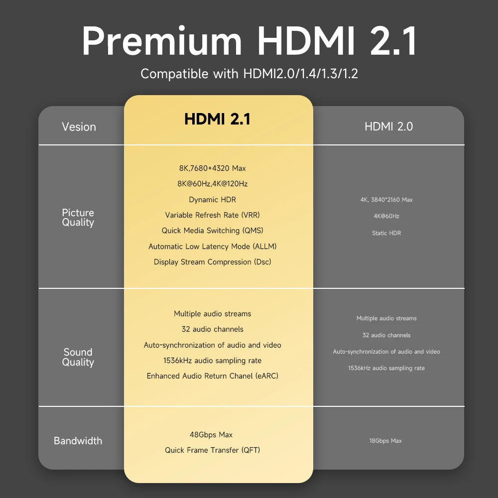 MOSHOU HDMI 2.1 Cable 8K 60Hz 4K 120Hz 48Gbps HDMI Splitter Cables EARC HDR10+ Video Cable HDMI2.1 for TV Box PS5